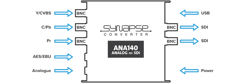 Synapse ANA140. Maximum Connectivity.