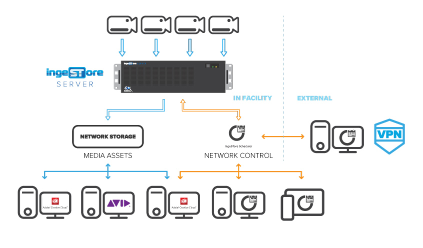 Bluefish444 IngeSTore Scheduler Workflow